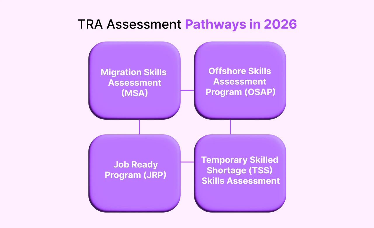 TRA Assessment Pathways in 2026